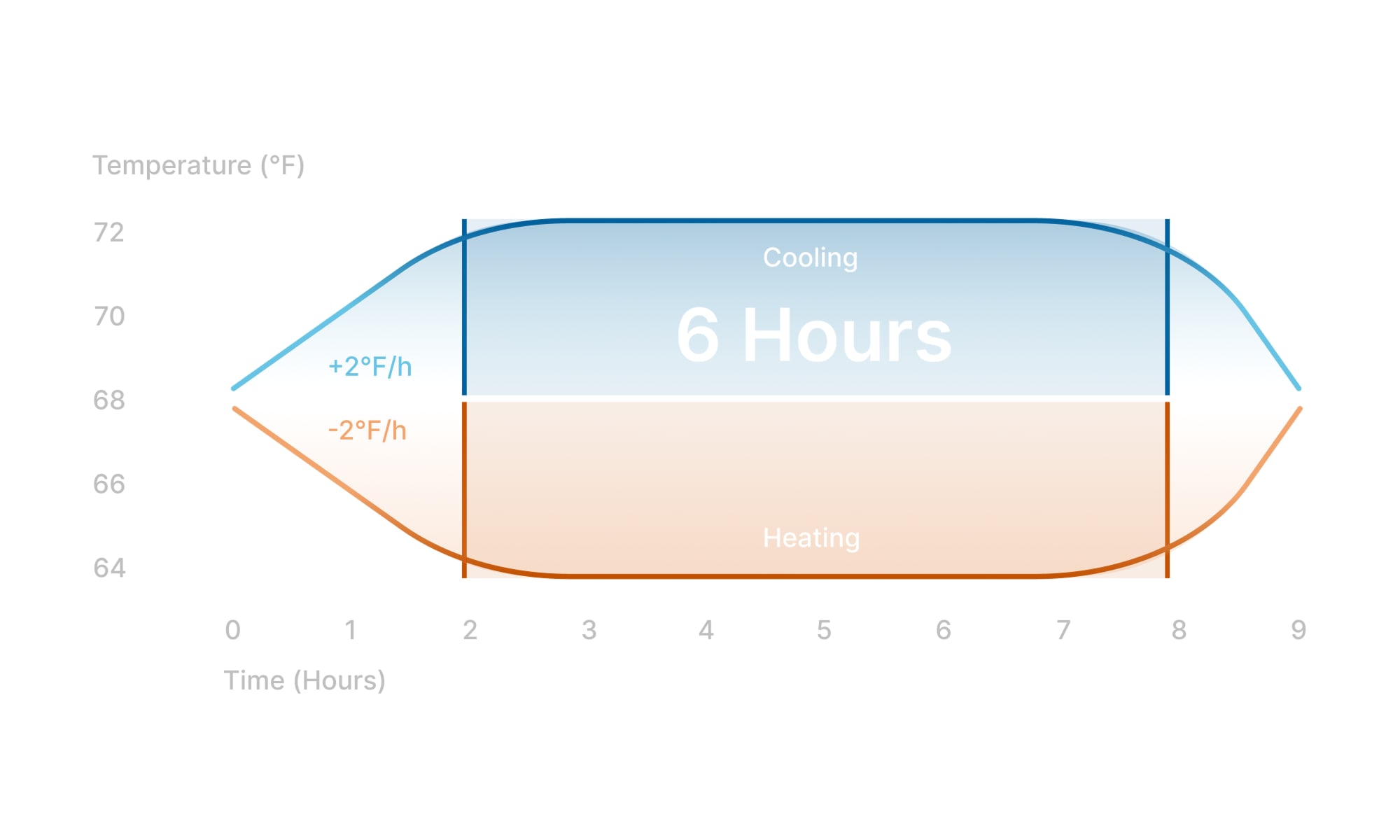 Sleep mode graph